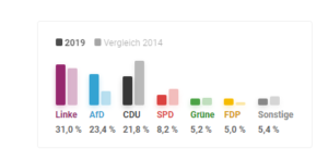 نتائج انتخابات تورينغن مقارنة بنتائج العام 2014