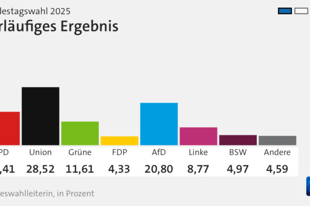 اتحادیه قوی‌ترین حزب شد، FDP و BSW از پارلمان خارج شدند